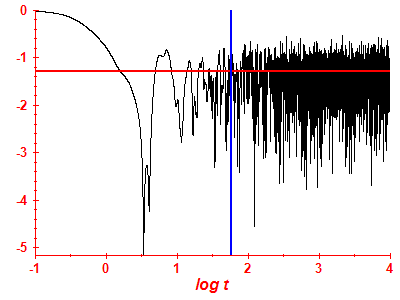Survival probability log